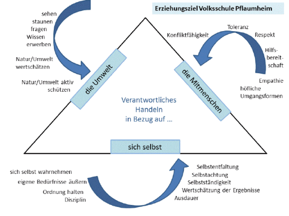 GS_Luzia_Erziehungsziel Volksschule Pflaumheim